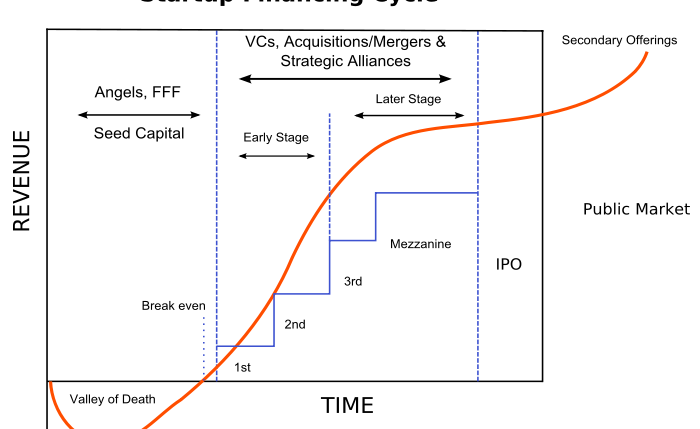 Venture Capital